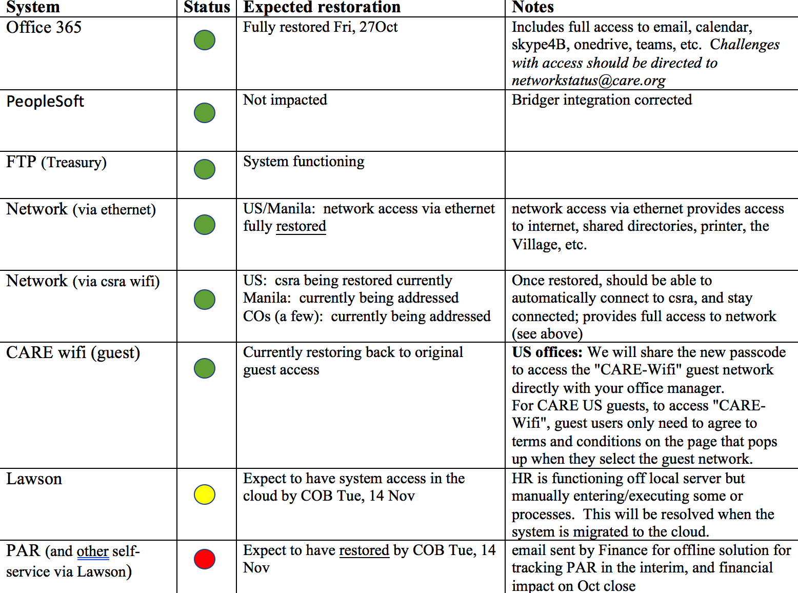 CARE USA Network Status Updates